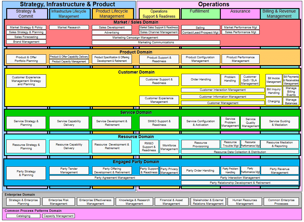 etom framework