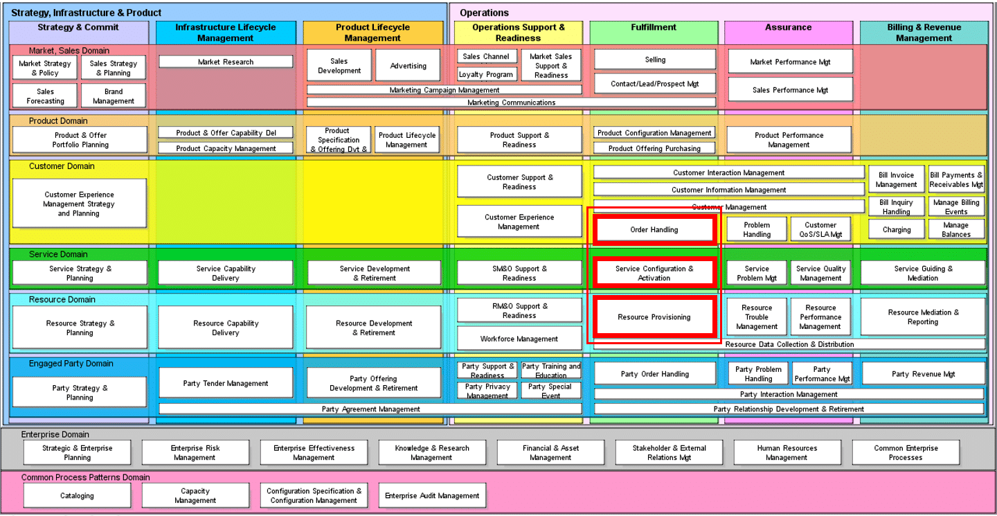 Saudi Telecom Company E2E Customer Fulfilment Process Journey – TM Forum