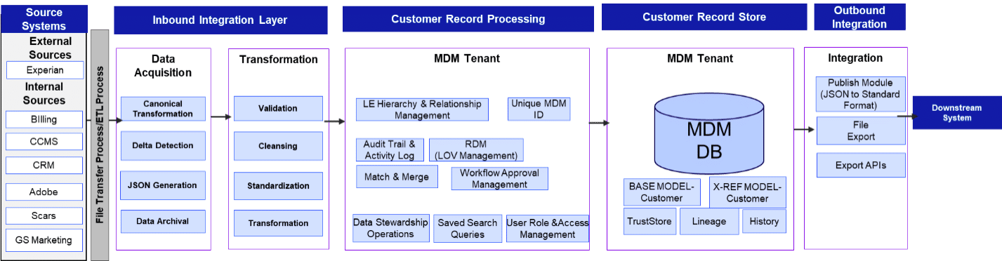 Brief Overview of Cognizant Master Data Management Solution