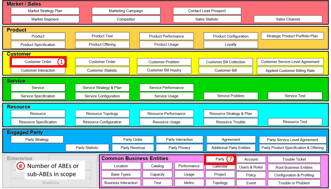 Information Framework (SID) Level 1 ABEs Scope