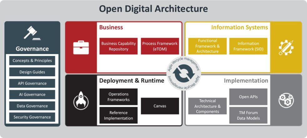 Open Digital Architecture (ODA) Diagram