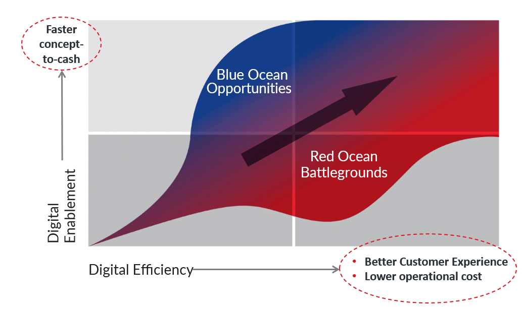 Telco to Techco graph